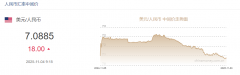 11月4日人民币对美元中间价报7.0885元 下调18个基点